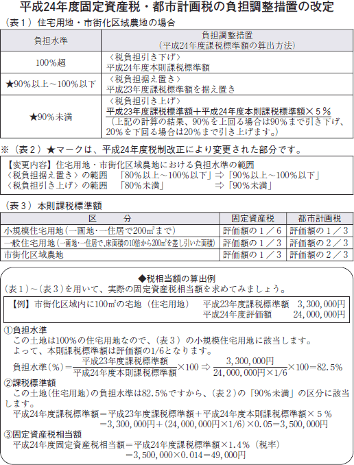 平成２４年度固定資産税・都市計画税の負担調整措置の改定